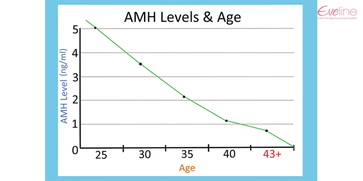 Chỉ số AMH giảm thấp dần theo độ tuổi