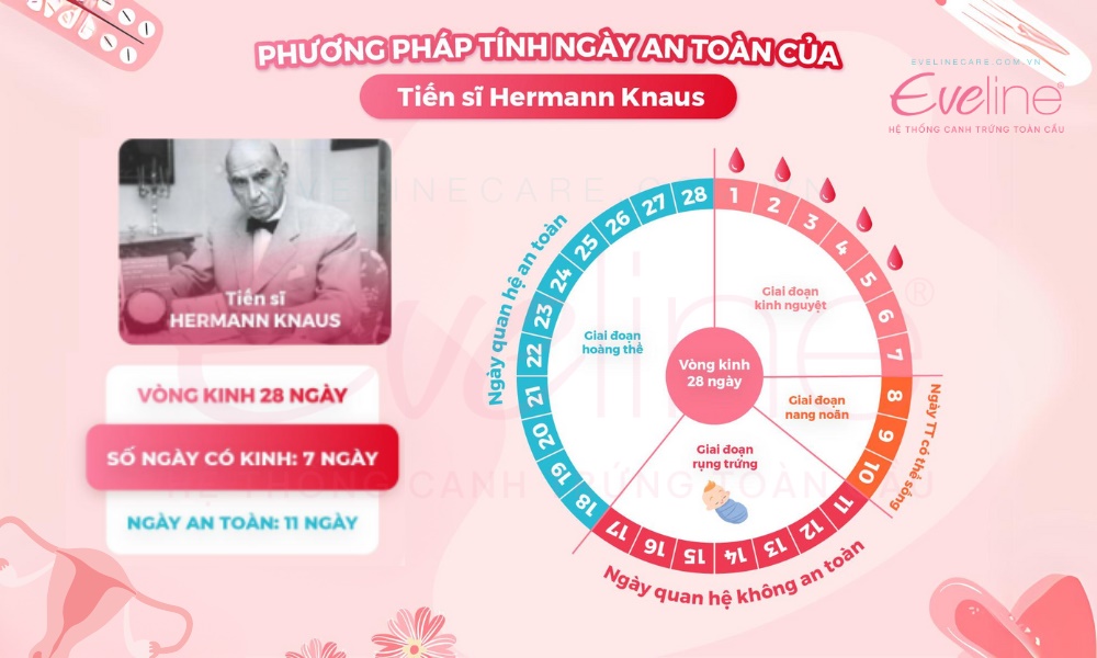 Ví dụ tính ngày an toàn của chu kỳ kinh 28 ngày