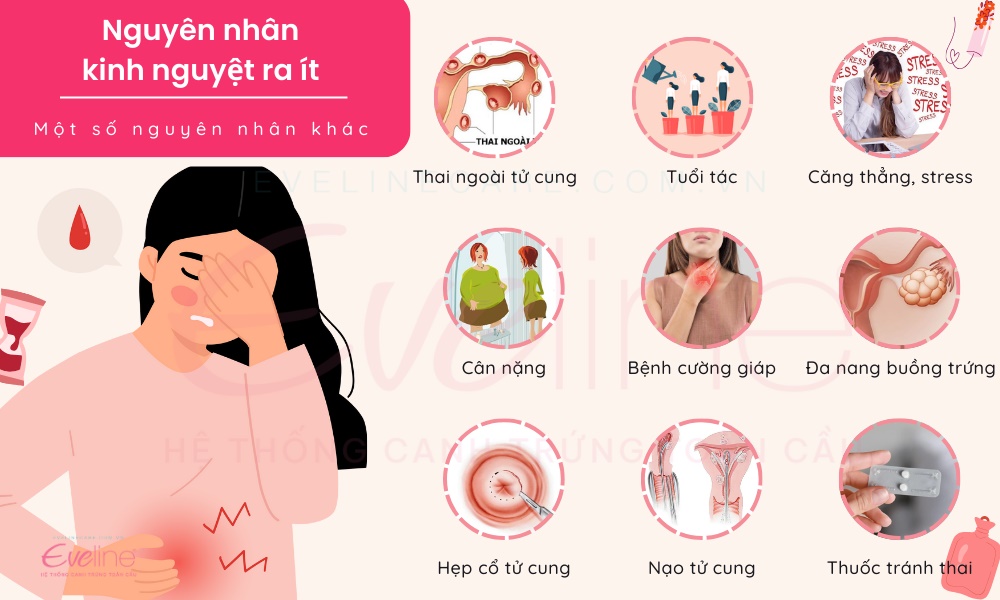 Một số nguyên nhân khác làm kinh nguyệt bị ít