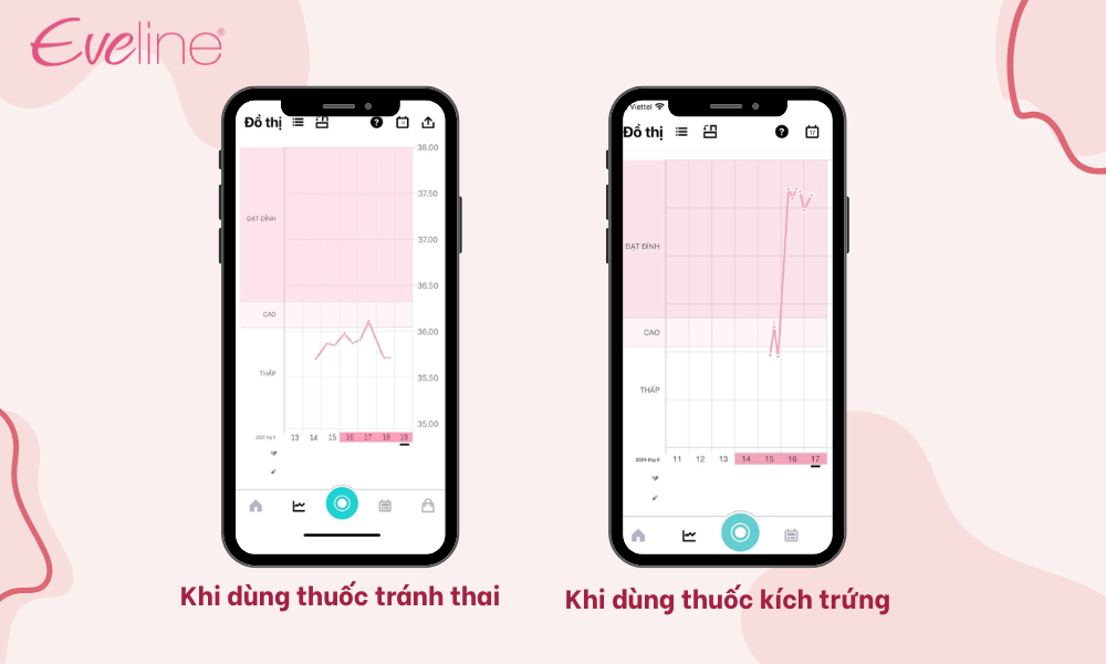Các thuốc nội tiết ảnh hưởng đến nồng độ LH trong cơ thể và được thể hiện trên biểu đồ của Eveline