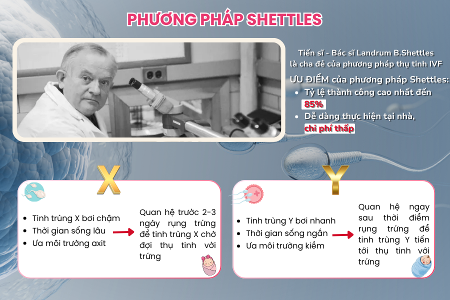 bi quyet sinh con theo pp shettles 1
